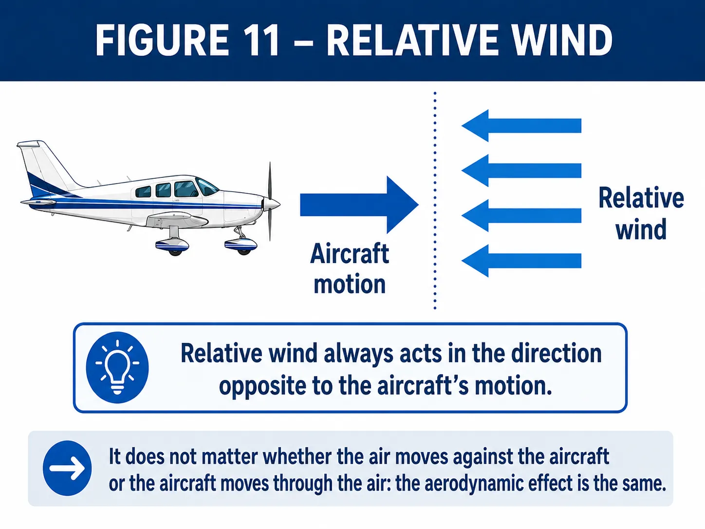 Relative wind and aircraft motion