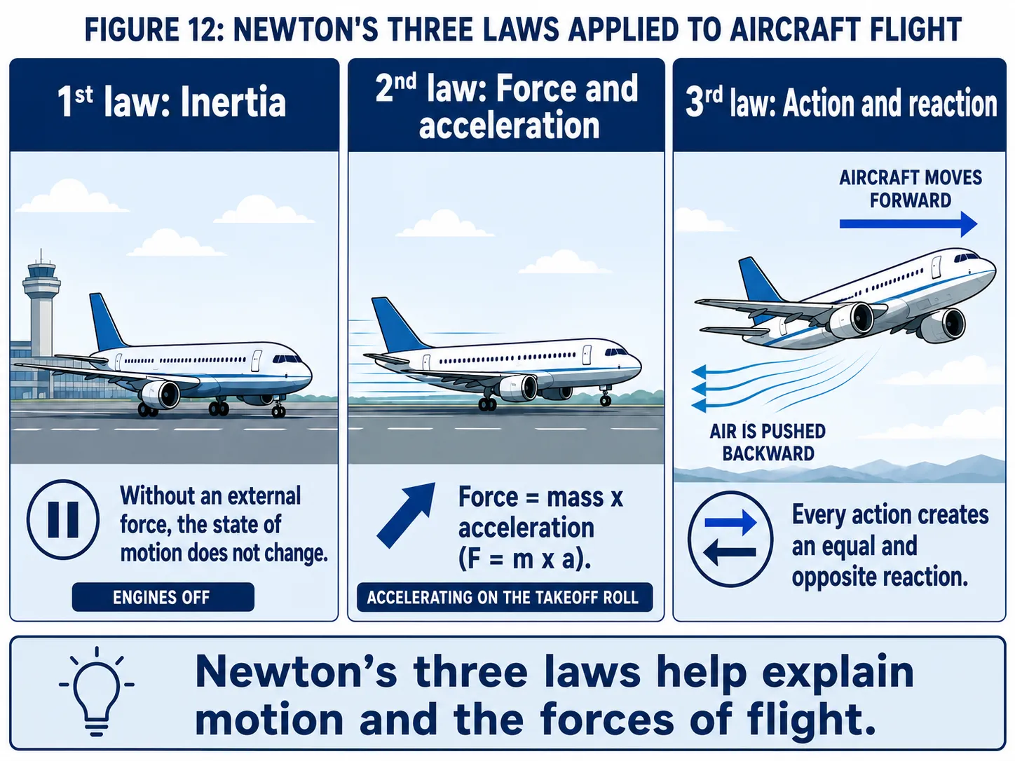 Newton's laws applied to aircraft flight
