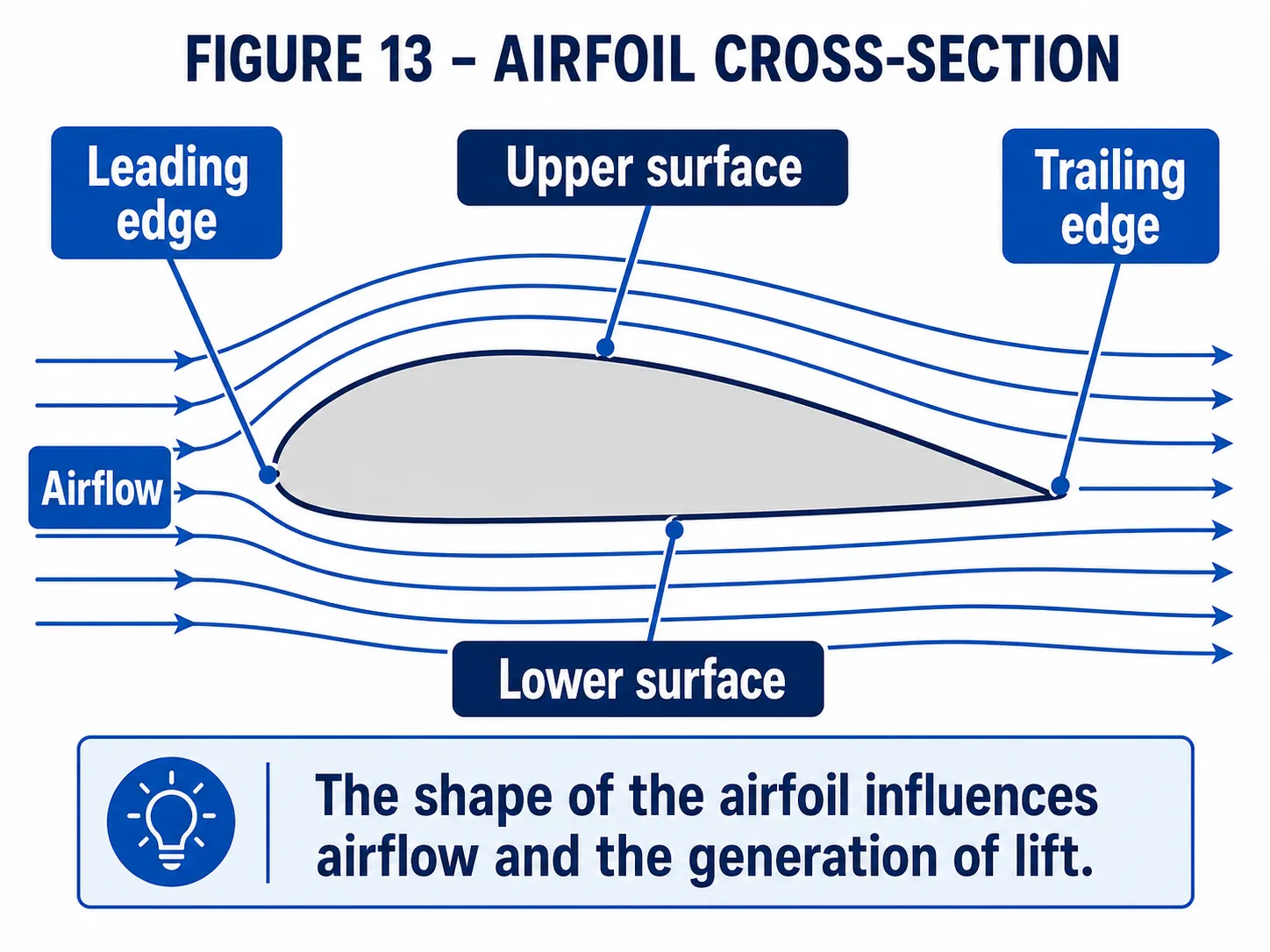 Airfoil shape and lift generation