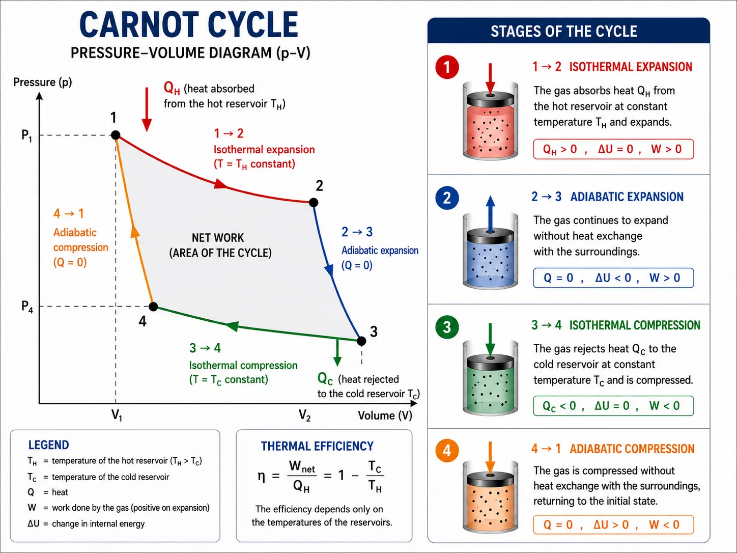 Carnot Cycle pressure-volume diagram