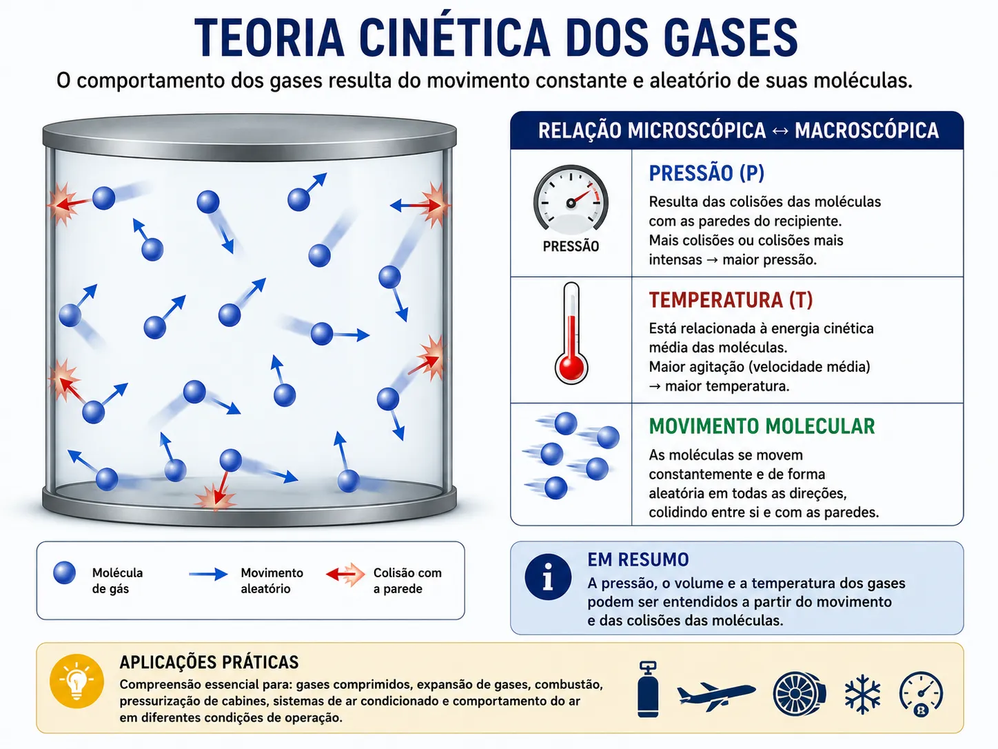 Kinetic theory of gases