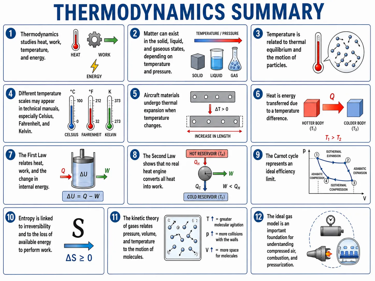 Thermodynamics summary applied to aviation
