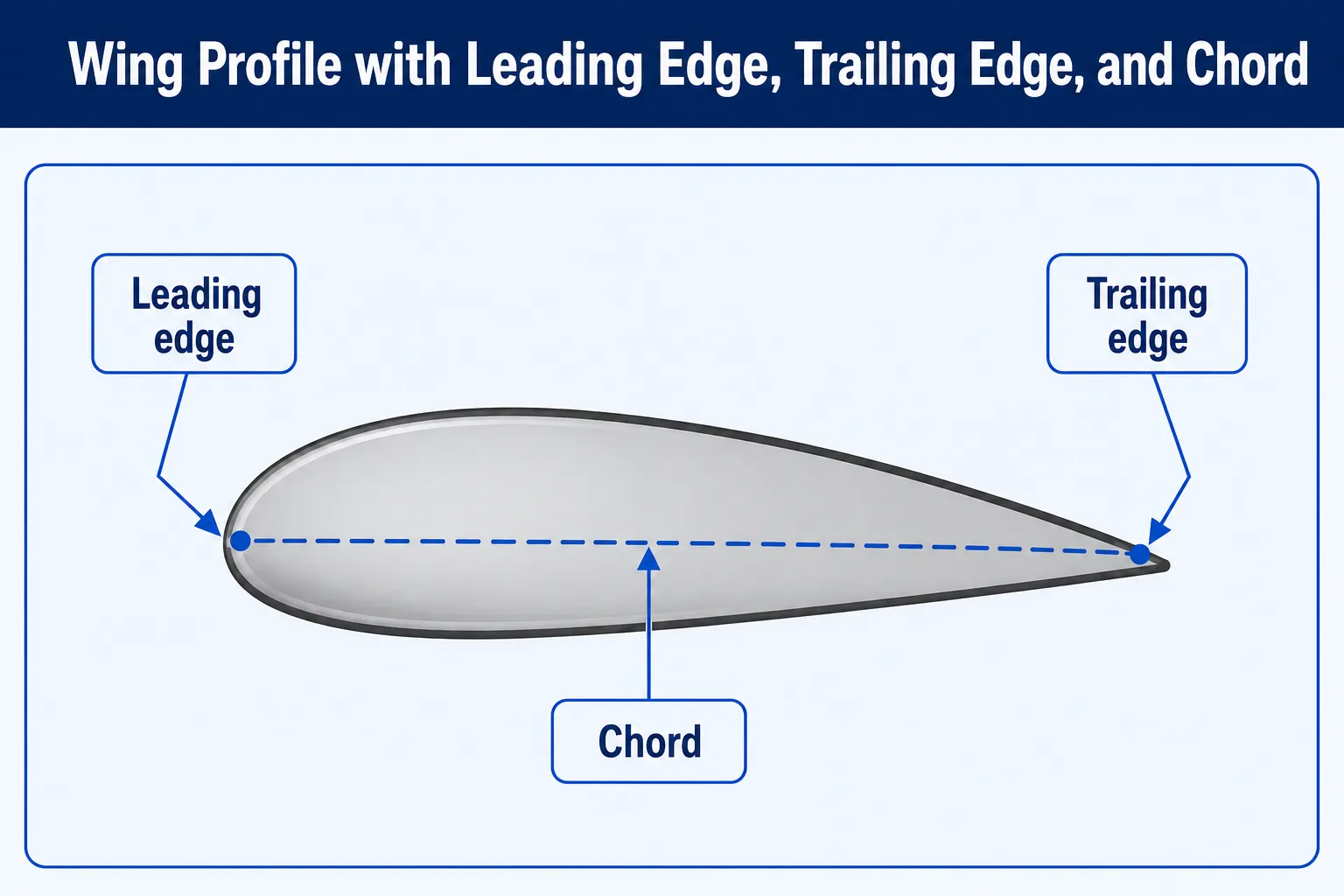Wing profile with leading edge, trailing edge, and chord line