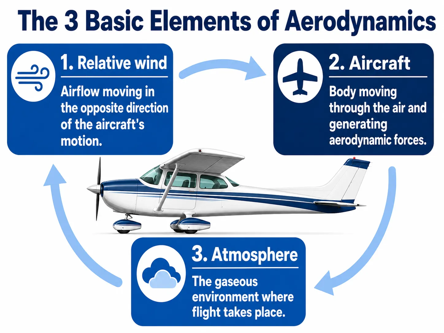 Aircraft, relative wind, and atmosphere in aerodynamics