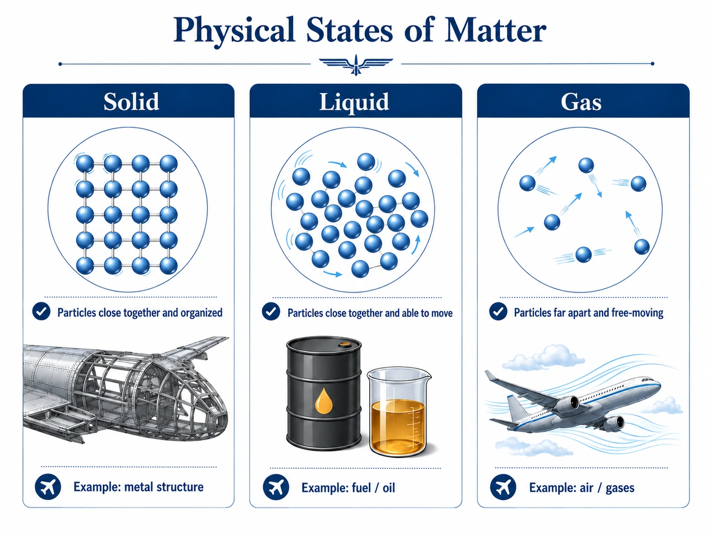 Physical states of matter applied to aviation