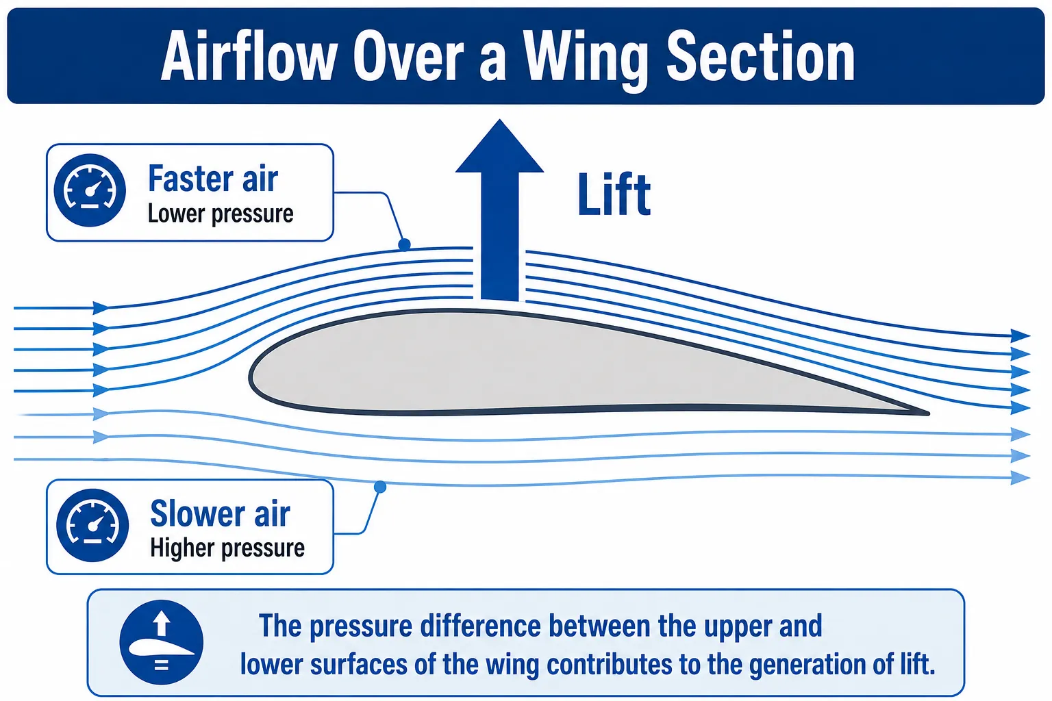 Airflow over a wing section showing pressure difference and lift