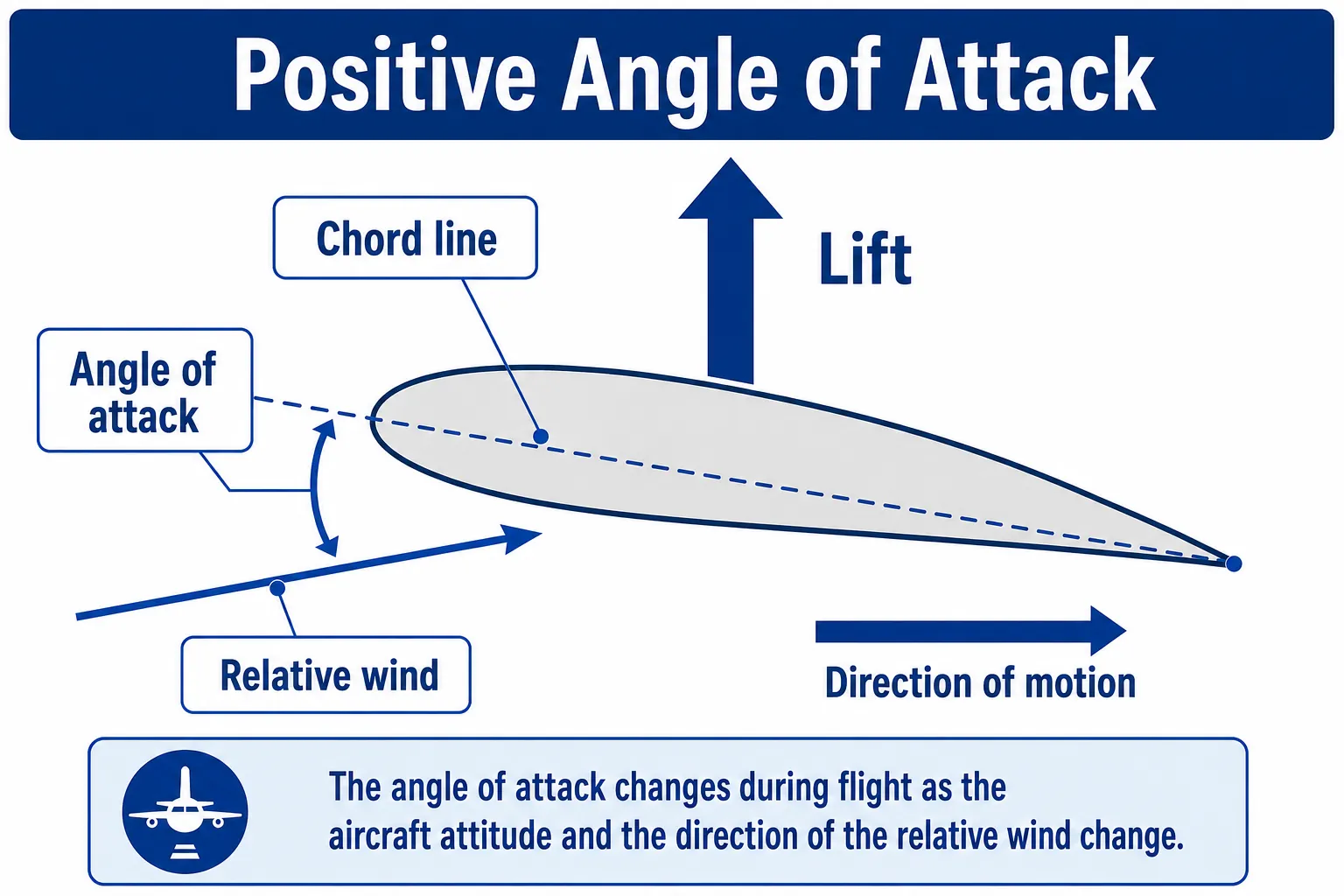 Positive angle of attack with chord line and relative wind
