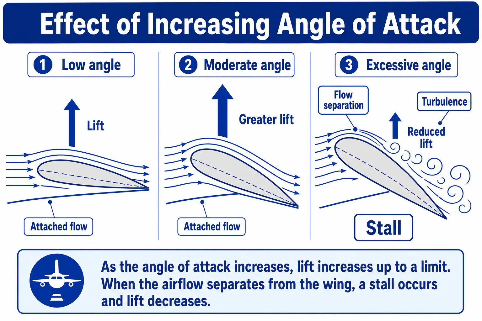 Effect of increasing angle of attack and stall