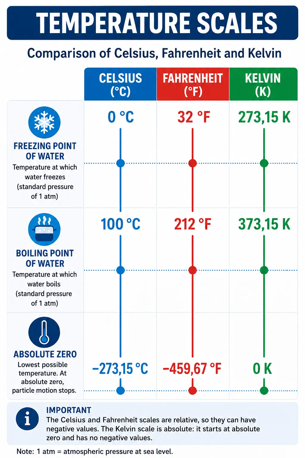 Celsius Fahrenheit and Kelvin temperature scales