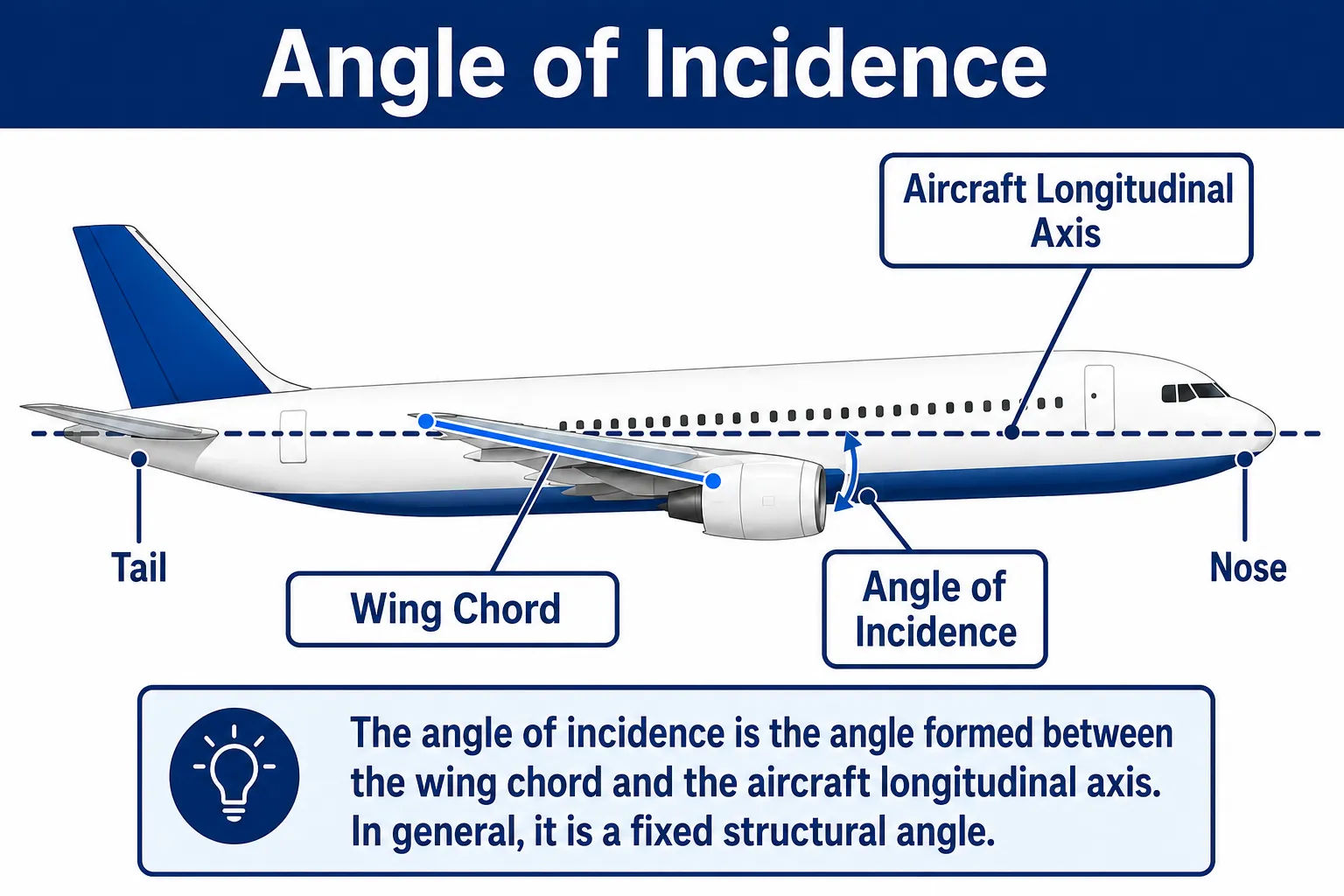 Angle of incidence between wing chord and aircraft longitudinal axis