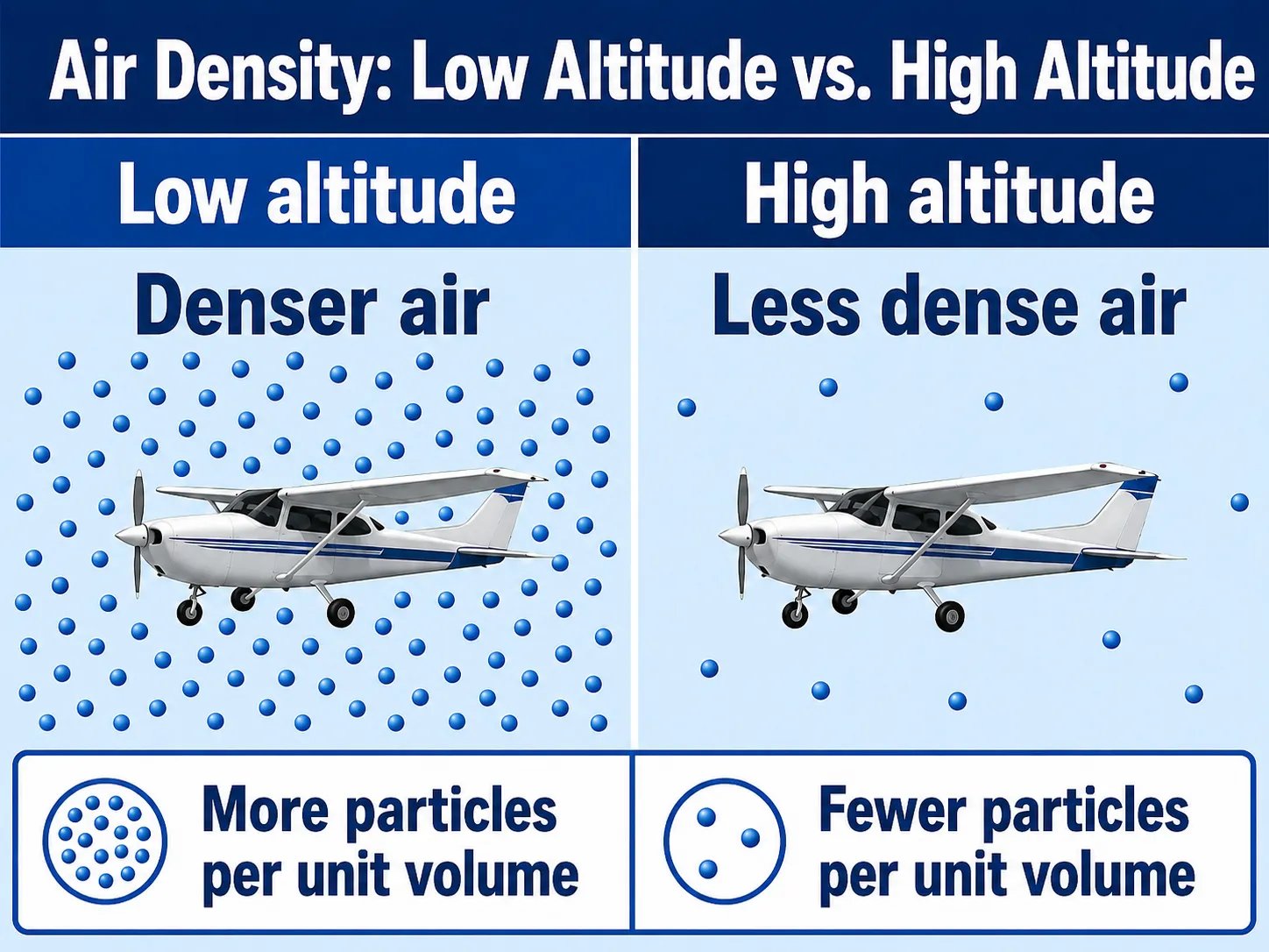 Air density and aircraft performance