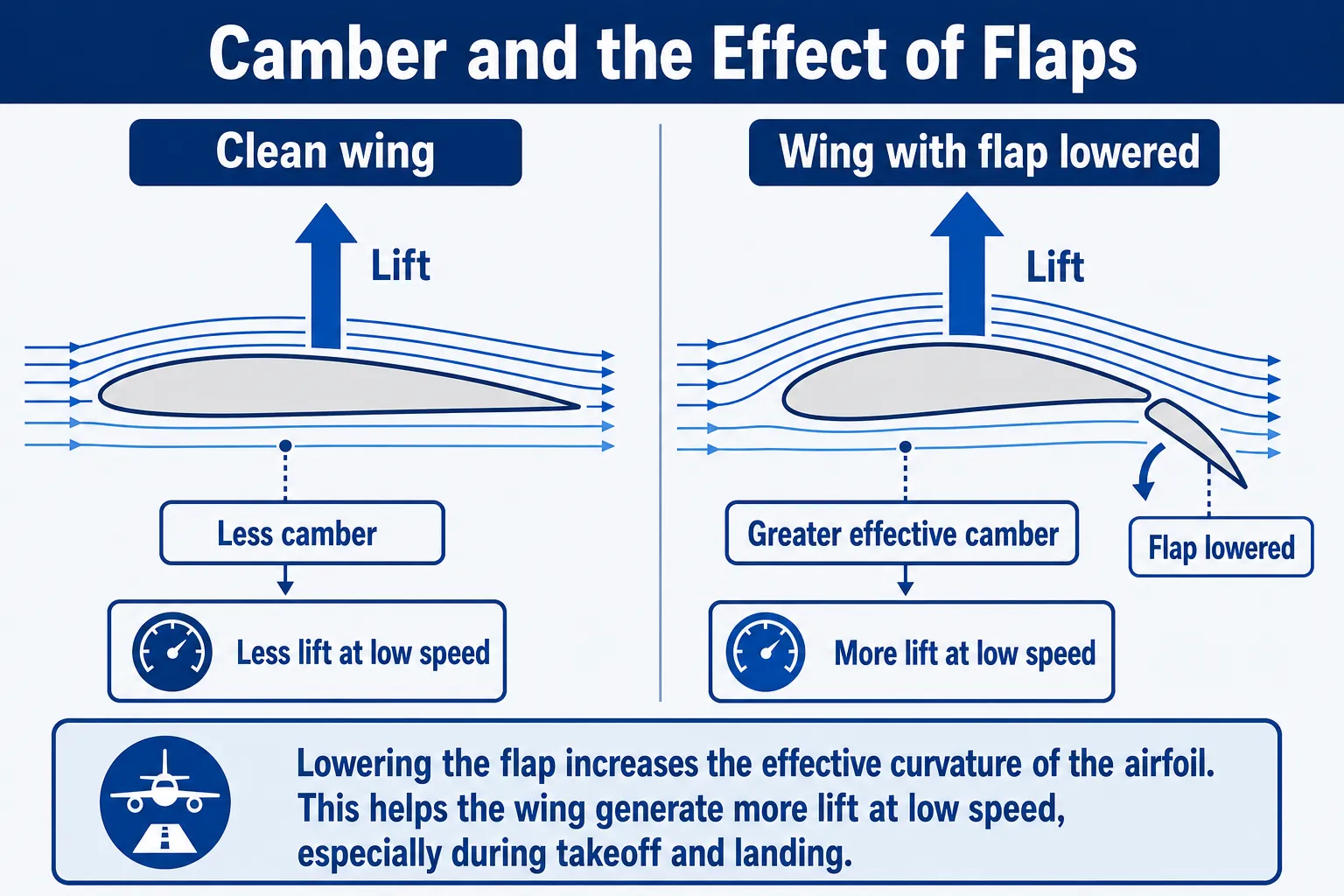 Camber and effect of flaps on lift