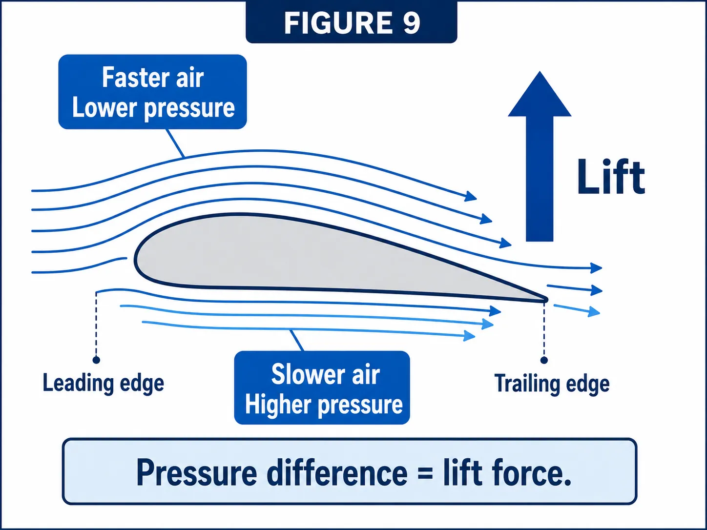 Pressure difference and lift generation on an airfoil